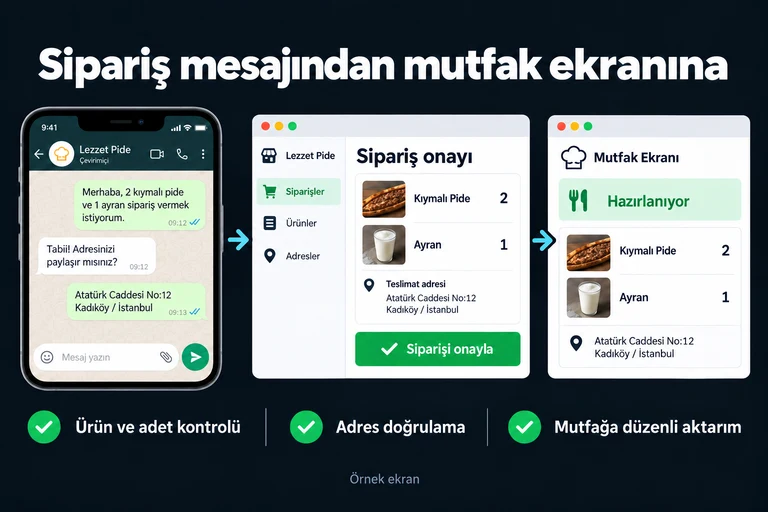 Sipariş mesajından mutfak ekranına. Örnek ekran: 2 kıymalı pide + 1 ayran | Adres onayı | Siparişi onayla | Hazırlanıyor. Ürün ve adet kontrolü; Adres doğrulama; Mutfağa düzenli aktarım.