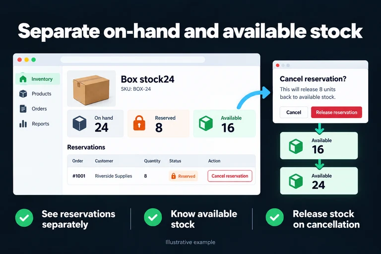 Separate on-hand and available stock. Illustrative interface: On hand: 24 | Reserved: 8 | Available: 16 | Release reservation. See reservations separately; Know available stock; Release stock on cancellation.