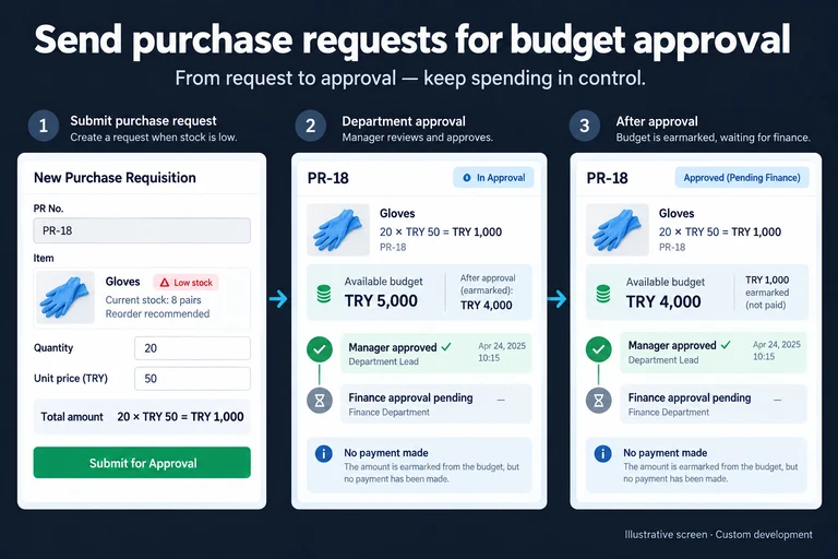 Illustrative screen: Send purchase requests for budget approval. PR-18. 20 × TRY 50 = TRY 1,000. Available budget TRY 5,000. Manager approved ✓. Finance approval pending. No payment made.