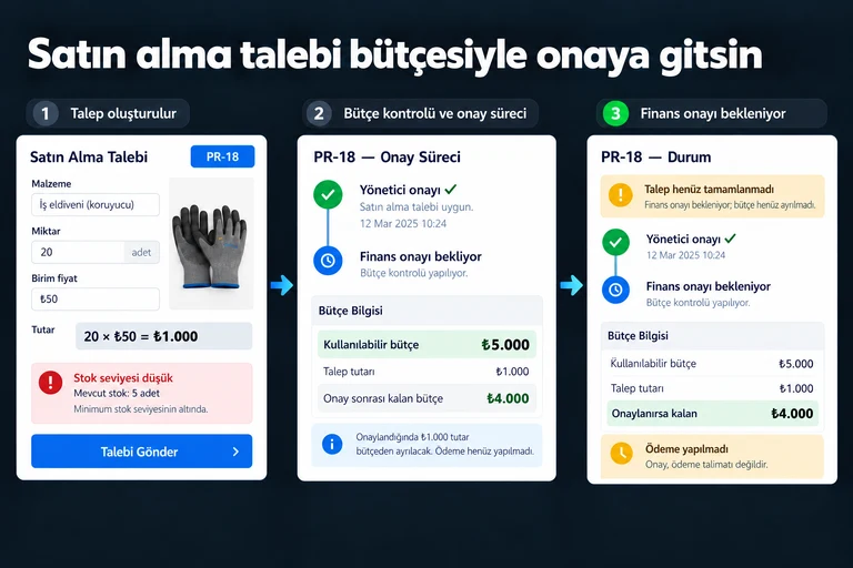 Örnek ekran: Satın alma talebi bütçesiyle onaya gitsin. PR-18. 20 × ₺50 = ₺1.000. Kullanılabilir bütçe ₺5.000. Yönetici onayı ✓. Finans onayı bekliyor. Ödeme yapılmadı.