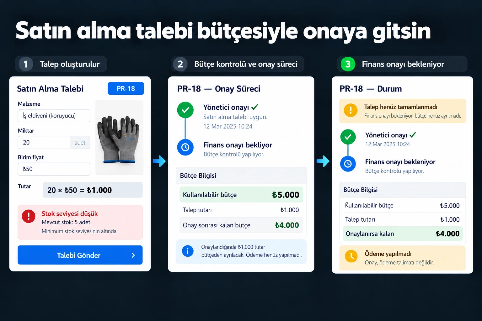 Örnek ekran: Satın alma talebi bütçesiyle onaya gitsin. PR-18. 20 × ₺50 = ₺1.000. Kullanılabilir bütçe ₺5.000. Yönetici onayı ✓. Finans onayı bekliyor. Ödeme yapılmadı.