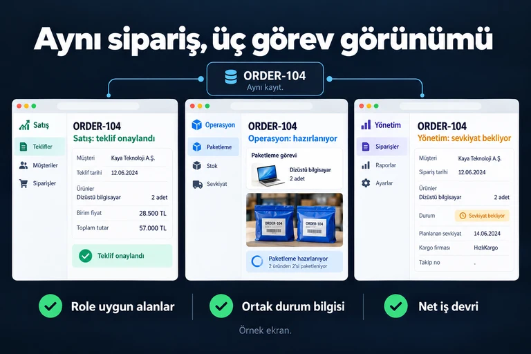 Aynı sipariş, üç görev görünümü. Örnek ekran: ORDER-104 · Satış: teklif onaylandı · Operasyon: hazırlanıyor · Yönetim: sevkiyat bekliyor · Aynı kayıt. Role uygun alanlar; Ortak durum bilgisi; Net iş devri.