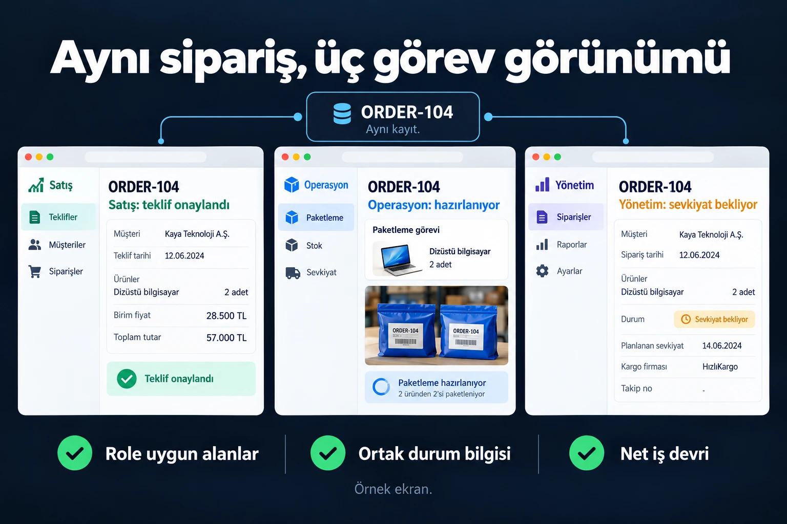 Aynı sipariş, üç görev görünümü. Örnek ekran: ORDER-104 · Satış: teklif onaylandı · Operasyon: hazırlanıyor · Yönetim: sevkiyat bekliyor · Aynı kayıt. Role uygun alanlar; Ortak durum bilgisi; Net iş devri.