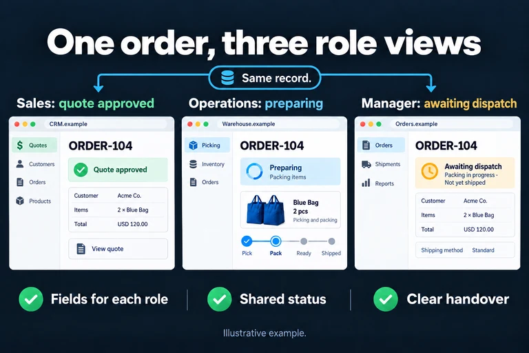 One order, three role views. Illustrative interface: ORDER-104 · Sales: quote approved · Operations: preparing · Manager: awaiting dispatch · Same record. Fields for each role; Shared status; Clear handover.