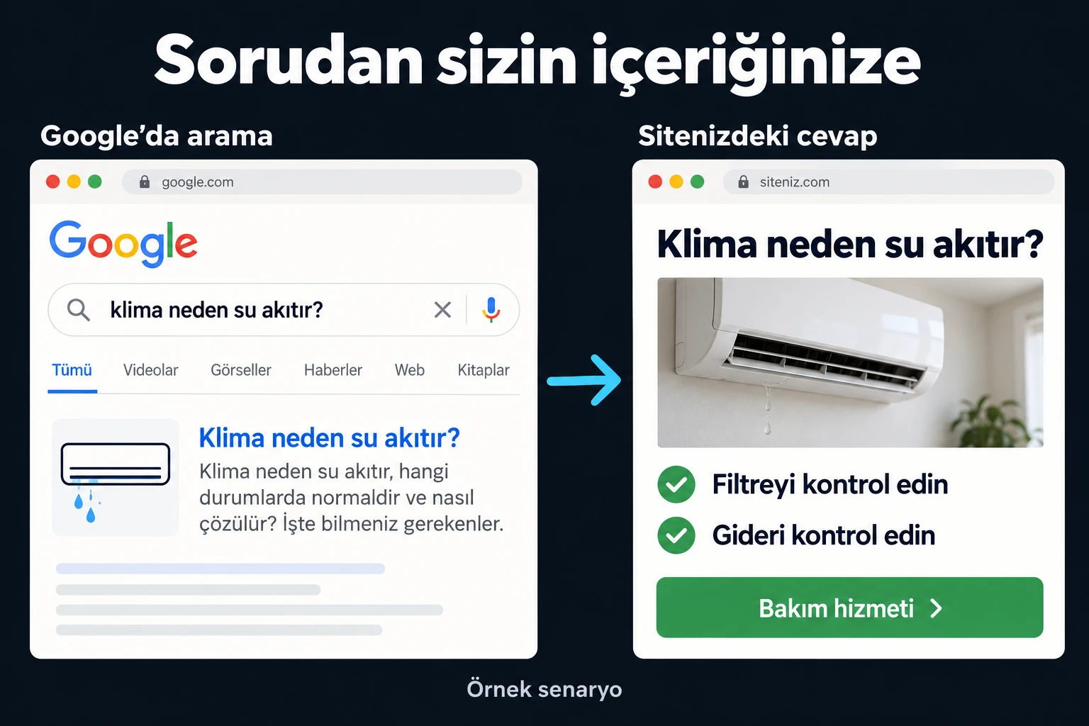 Örnek senaryo: klima neden su akıtır sorusunu Google’da arayan kişi, işletmenin bu soruyu yanıtlayan yazısına ve bakım hizmeti bağlantısına ulaşır.