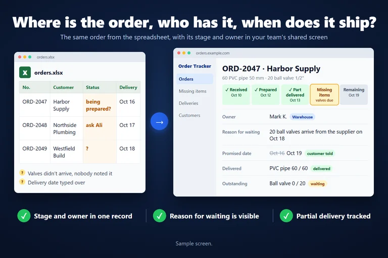 Sample screen: in orders.xlsx the status of order ORD-2047 for Harbor Supply is unclear. In the order tracking app the same order is received, prepared and partly delivered; 20 ball valves arrive from the supplier on October 18, the promised date moved from October 16 to 19 and the customer was told, and the owner is Mark K. from the warehouse.