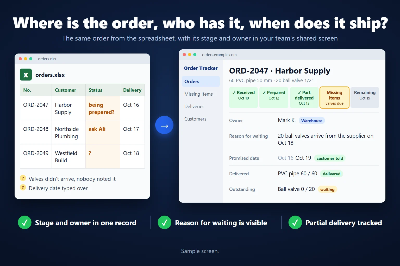Sample screen: in orders.xlsx the status of order ORD-2047 for Harbor Supply is unclear. In the order tracking app the same order is received, prepared and partly delivered; 20 ball valves arrive from the supplier on October 18, the promised date moved from October 16 to 19 and the customer was told, and the owner is Mark K. from the warehouse.