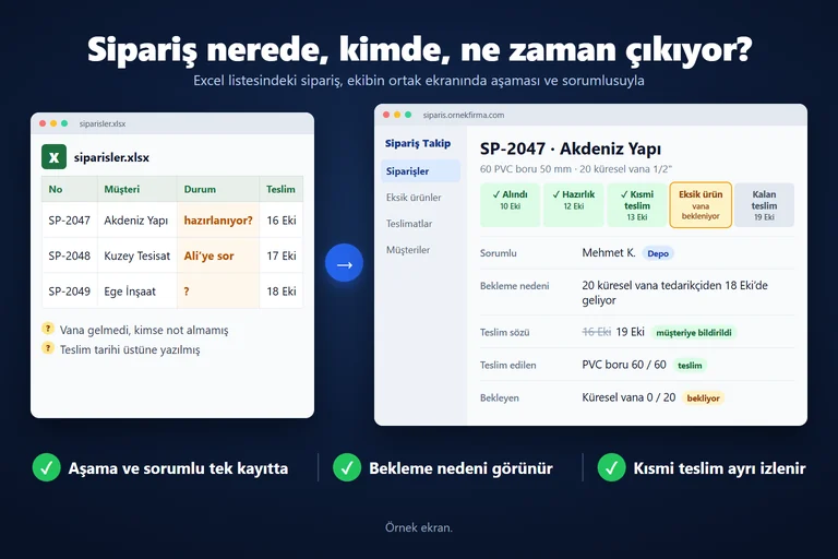 Örnek ekran: siparisler.xlsx listesinde SP-2047 Akdeniz Yapı siparişinin durumu belirsiz. Sipariş takip uygulamasında aynı sipariş: alındı, hazırlandı ve kısmen teslim edildi; 20 küresel vana tedarikçiden 18 Ekim’de geliyor, teslim sözü 16 Ekim’den 19 Ekim’e alındı ve müşteriye bildirildi, sorumlu depodan Mehmet K.
