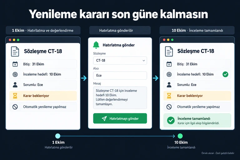 Örnek ekran: Yenileme kararı son güne kalmasın. Sözleşme CT-18. Bitiş: 31 Ekim. İnceleme hedefi: 10 Ekim. Sorumlu: Ece. Karar bekleniyor. Otomatik yenileme yapılmaz.