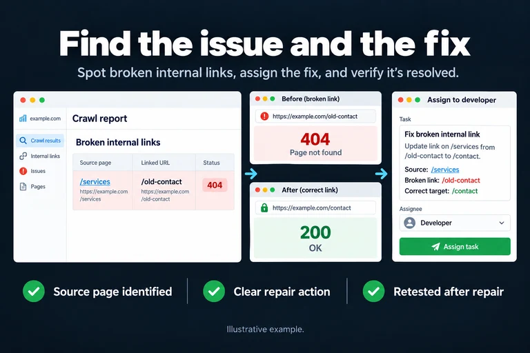 Find the issue and the fix. Illustrative interface: Source: /services · Broken link: /old-contact · 404 · Correct target: /contact · 200. Source page identified; Clear repair action; Retested after repair.
