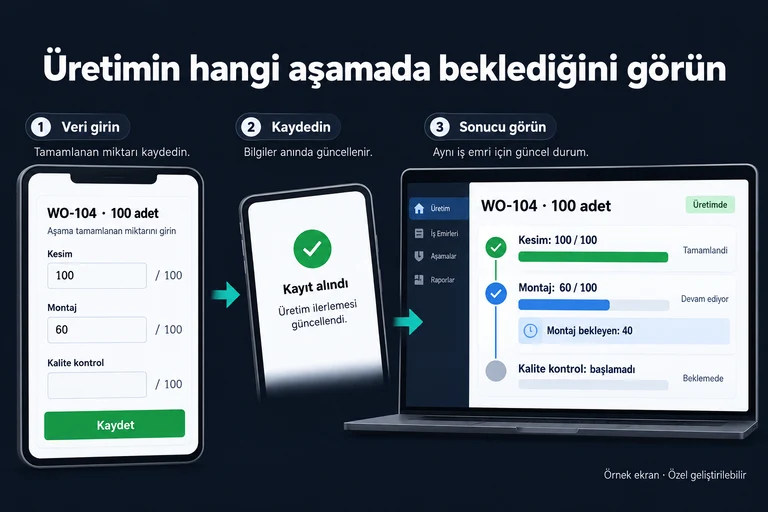 Örnek ekran: Üretimin hangi aşamada beklediğini görün. WO-104 · 100 adet. Kesim: 100 / 100. Montaj: 60 / 100. Montaj bekleyen: 40. Kalite kontrol: başlamadı.