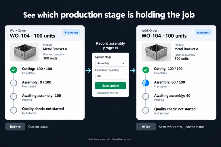 Illustrative screen: See which production stage is holding the job. WO-104 · 100 units. Cutting: 100 / 100. Assembly: 60 / 100. Awaiting assembly: 40. Quality check: not started.