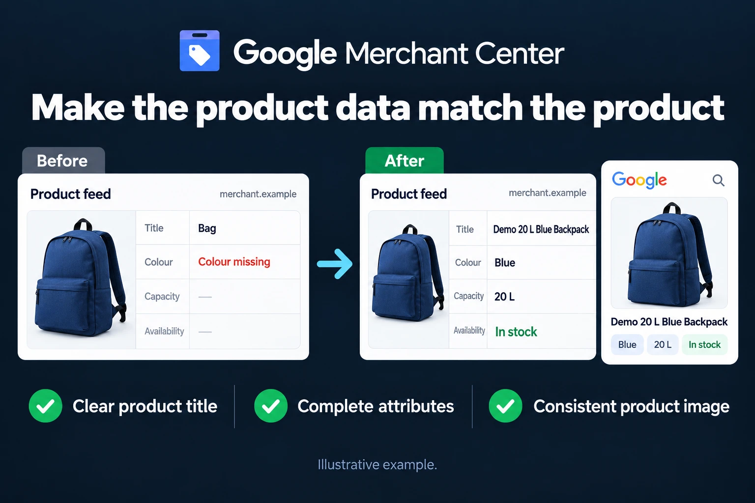 Make the product data match the product. Illustrative interface: Bag · Colour missing · Demo 20 L Blue Backpack · Blue · 20 L · In stock. Clear product title; Complete attributes; Consistent product image.