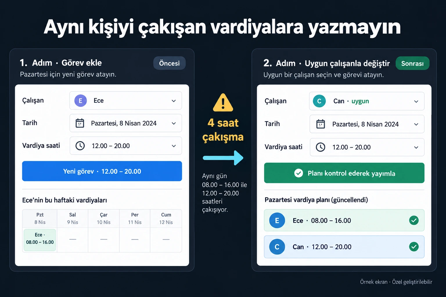 Örnek ekran: Aynı kişiyi çakışan vardiyalara yazmayın. Ece · 08.00–16.00. Yeni görev · 12.00–20.00. 4 saat çakışma. Can · uygun. Planı kontrol ederek yayımla.