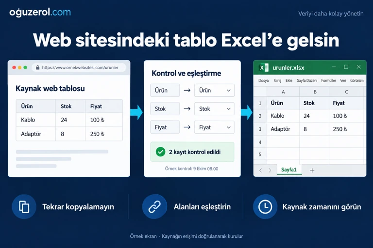 Örnek ekran: kaynak web tablosundaki Kablo, stok 24, fiyat 100 TL ve Adaptör, stok 8, fiyat 250 TL alanları eşleştirilerek aynı veriler urunler.xlsx dosyasına aktarılır.