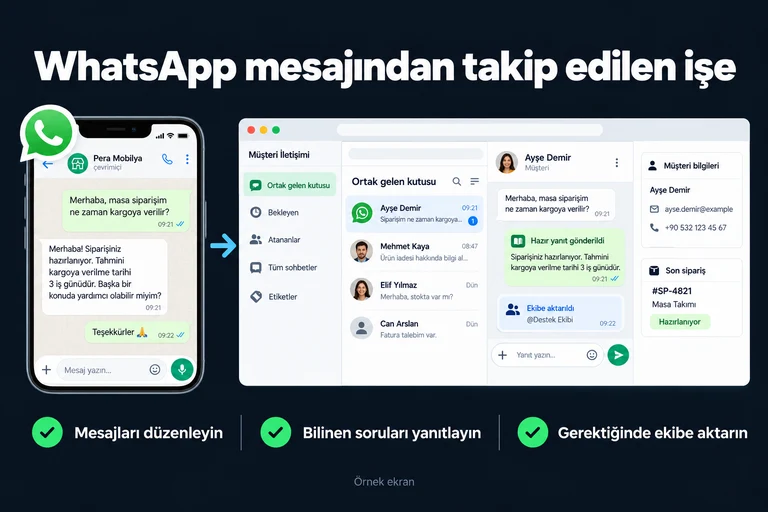 WhatsApp mesajından takip edilen işe. Örnek ekran: Ortak gelen kutusu | Hazır bilgiyle yanıt | Ekibe aktar. Mesajları düzenleyin; Bilinen soruları yanıtlayın; Gerektiğinde ekibe aktarın.