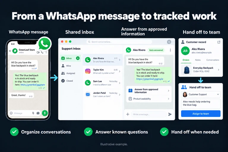 From a WhatsApp message to tracked work. Illustrative interface: Shared inbox | Answer from approved information | Hand off to team. Organize conversations; Answer known questions; Hand off when needed.