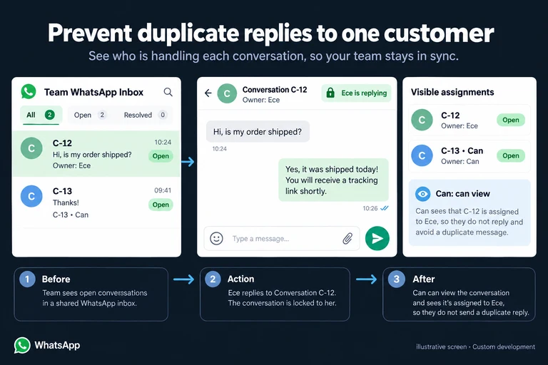 Illustrative screen: Prevent duplicate replies to one customer. Conversation C-12. Owner: Ece. Ece is replying. Can: can view. C-13 · Can. Visible assignments.