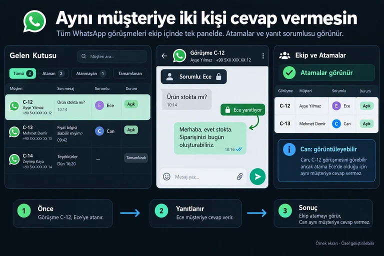 Örnek ekran: Aynı müşteriye iki kişi cevap vermesin. Görüşme C-12. Sorumlu: Ece. Ece yanıtlıyor. Can: görüntüleyebilir. C-13 · Can. Atamalar görünür.