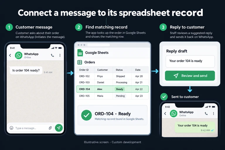 Illustrative screen: Connect a message to its spreadsheet record. Is order 104 ready?. ORD-104 · Ready. Reply draft. Your order 104 is ready. Review and send.