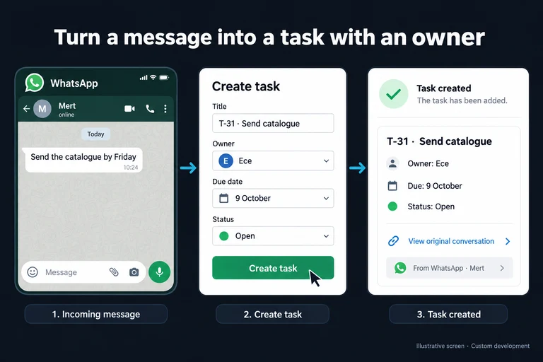 Illustrative screen: Turn a message into a task with an owner. Send the catalogue by Friday. Create task. T-31 · Send catalogue. Owner: Ece. Due: 9 October. Status: Open.