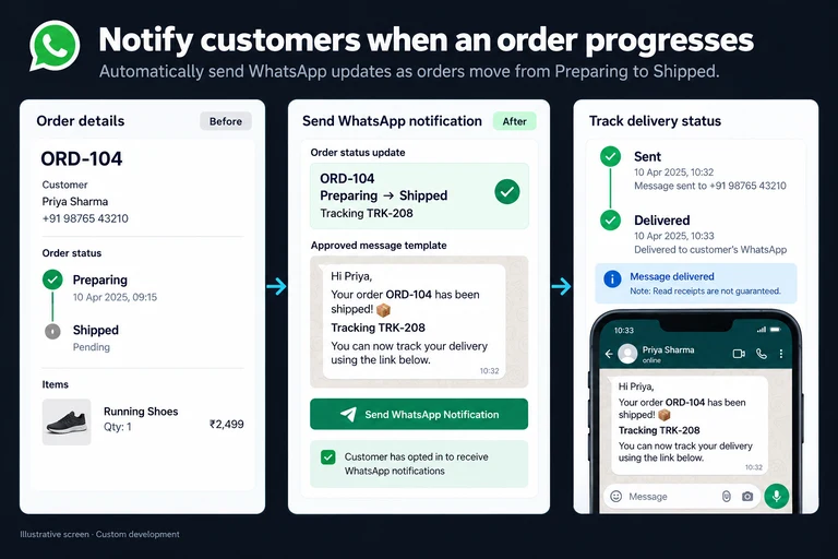 Illustrative screen: Notify customers when an order progresses. ORD-104. Preparing → Shipped. Tracking TRK-208. Approved message template. Sent. Track delivery status.