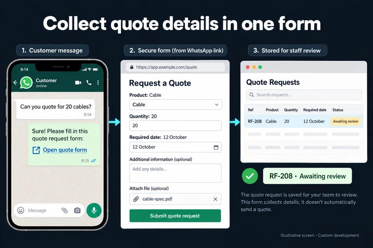 Illustrative screen: Collect quote details in one form. Can you quote for 20 cables?. Open quote form. Product: Cable. Quantity: 20. Required date: 12 October. RF-208 · Awaiting review.