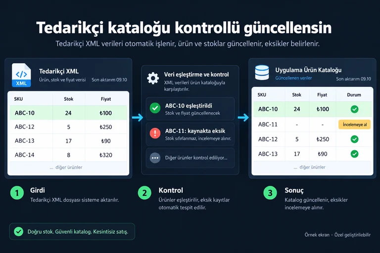 Örnek ekran: Tedarikçi kataloğu kontrollü güncellensin. SKU ABC-10. Stok 24. Fiyat ₺100. Son aktarım 09.10. ABC-11: kaynakta eksik. İncelemeye al.