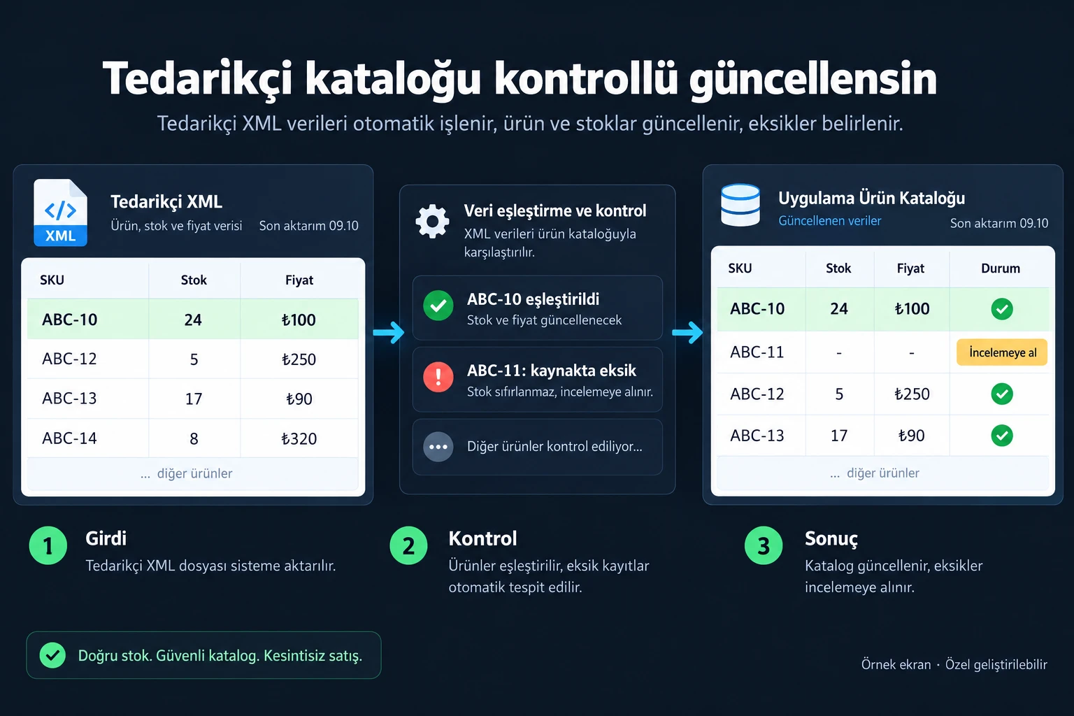 Örnek ekran: Tedarikçi kataloğu kontrollü güncellensin. SKU ABC-10. Stok 24. Fiyat ₺100. Son aktarım 09.10. ABC-11: kaynakta eksik. İncelemeye al.