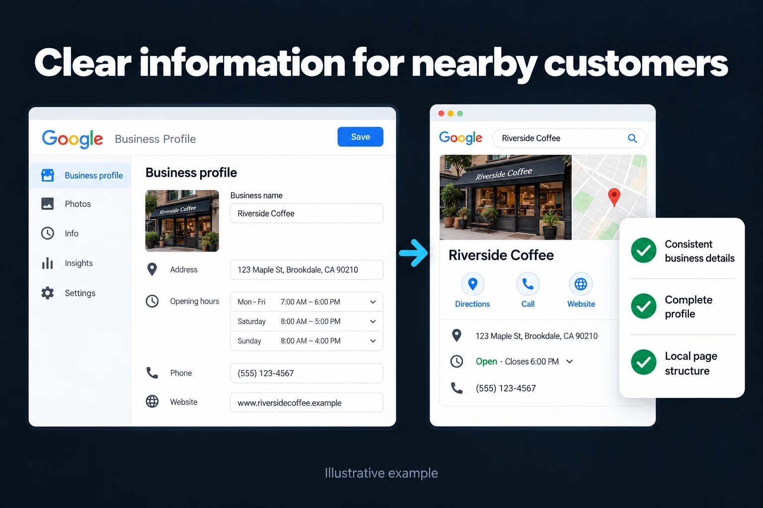Clear information for nearby customers. Illustrative interface: Business profile | Address • Opening hours • Phone. Consistent business details; Complete profile; Local page structure.