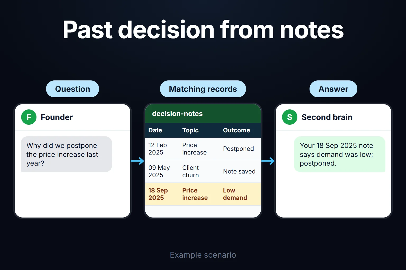 Example scenario: a founder asks about last year's price decision, the matching note is found in the records, and the answer is grounded in that note.