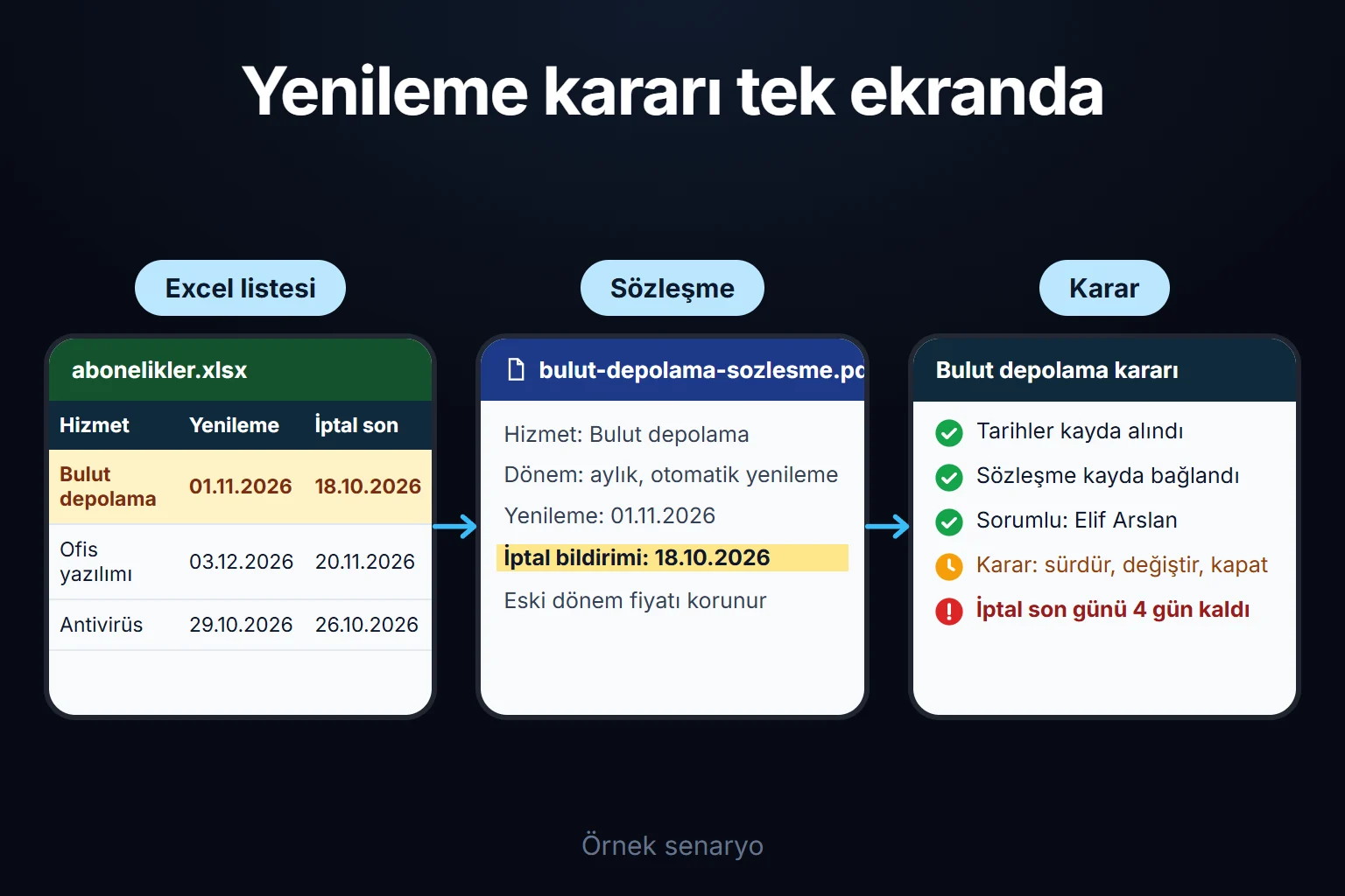 Örnek senaryo: bulut depolama aboneliğinin iptal son günü yaklaşır, sözleşme kayda bağlanır ve karar sorumlu kişinin işaretlemesini bekler.
