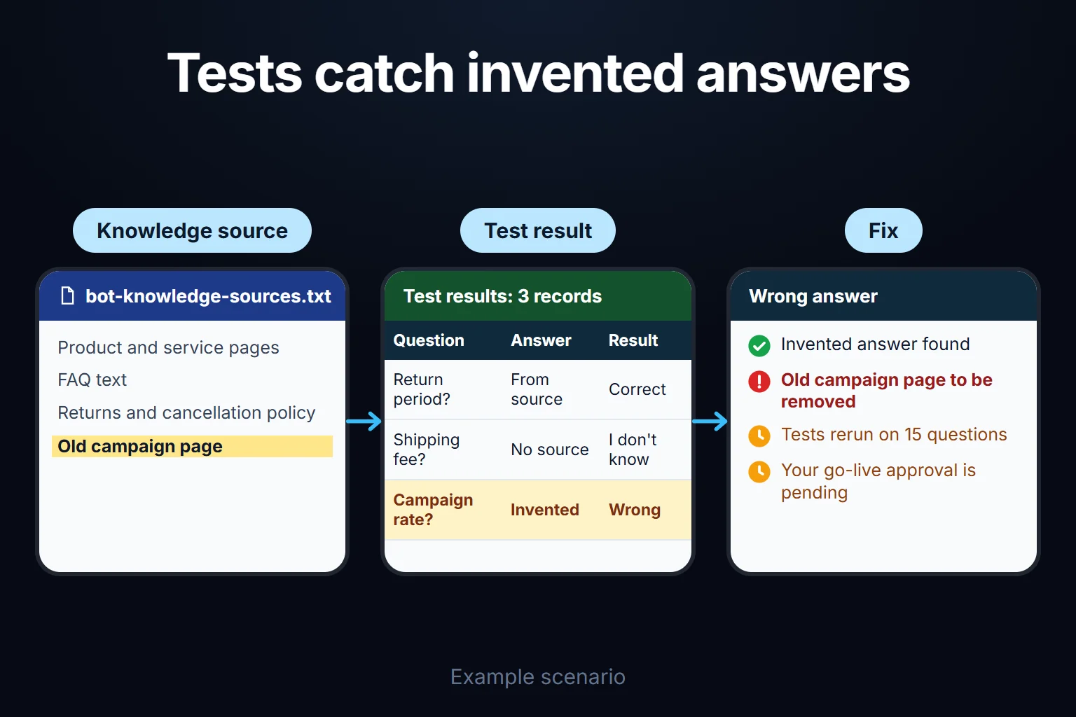 Example scenario: in the test questions the bot invents a campaign rate that is not in its sources; the old campaign page is removed and the tests are rerun before the bot goes live.