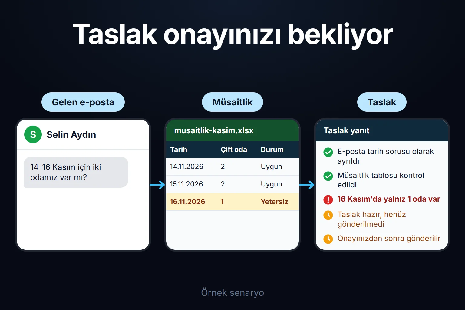 Örnek senaryo: otel gelen kutusundaki tarih sorusu müsaitlik tablosuyla karşılaştırılır ve 16 Kasım için uyarılan, onay bekleyen bir taslak hazırlanır.