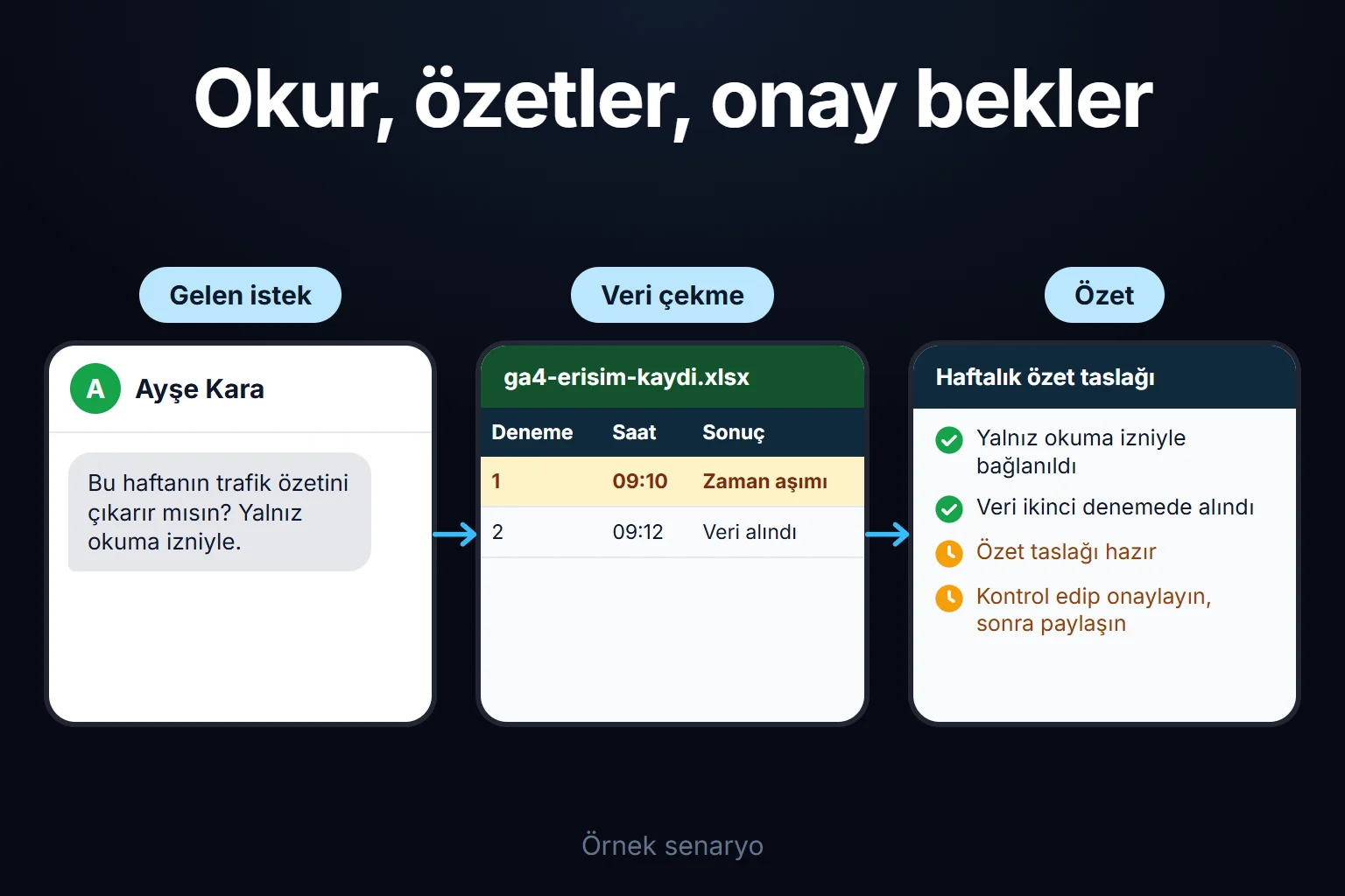 Örnek senaryo: ajan analitik verisini yalnız okuma izniyle çeker, ilk denemede zaman aşımına uğrar, ikincide veriyi alır ve özet taslağı kontrol edilmeyi bekler.