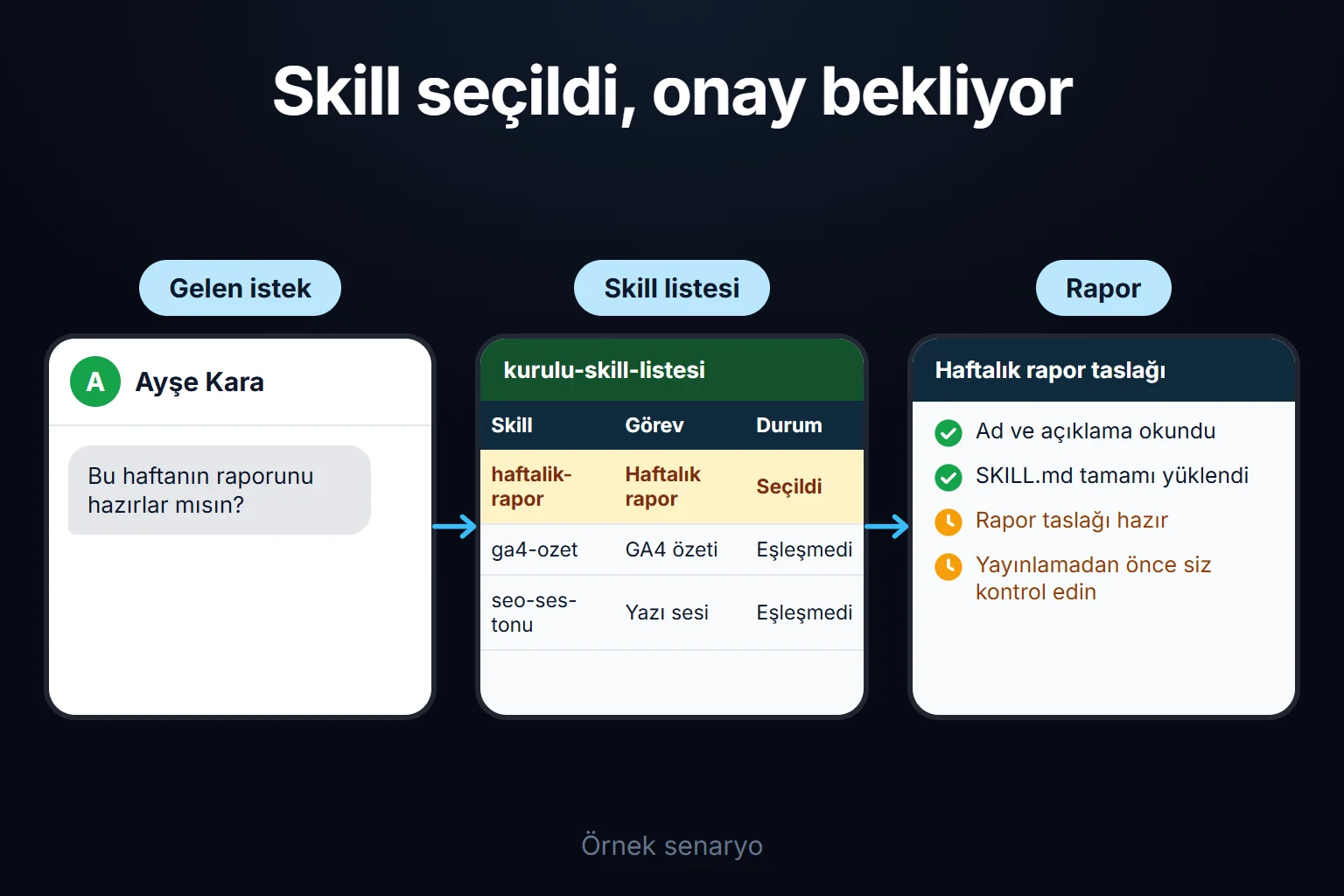 Örnek senaryo: ajan rapor isteğini kurulu skill listesiyle eşleştirir, yalnızca ilgili SKILL.md dosyasını yükler ve hazırlanan taslak kontrol edilmeyi bekler.