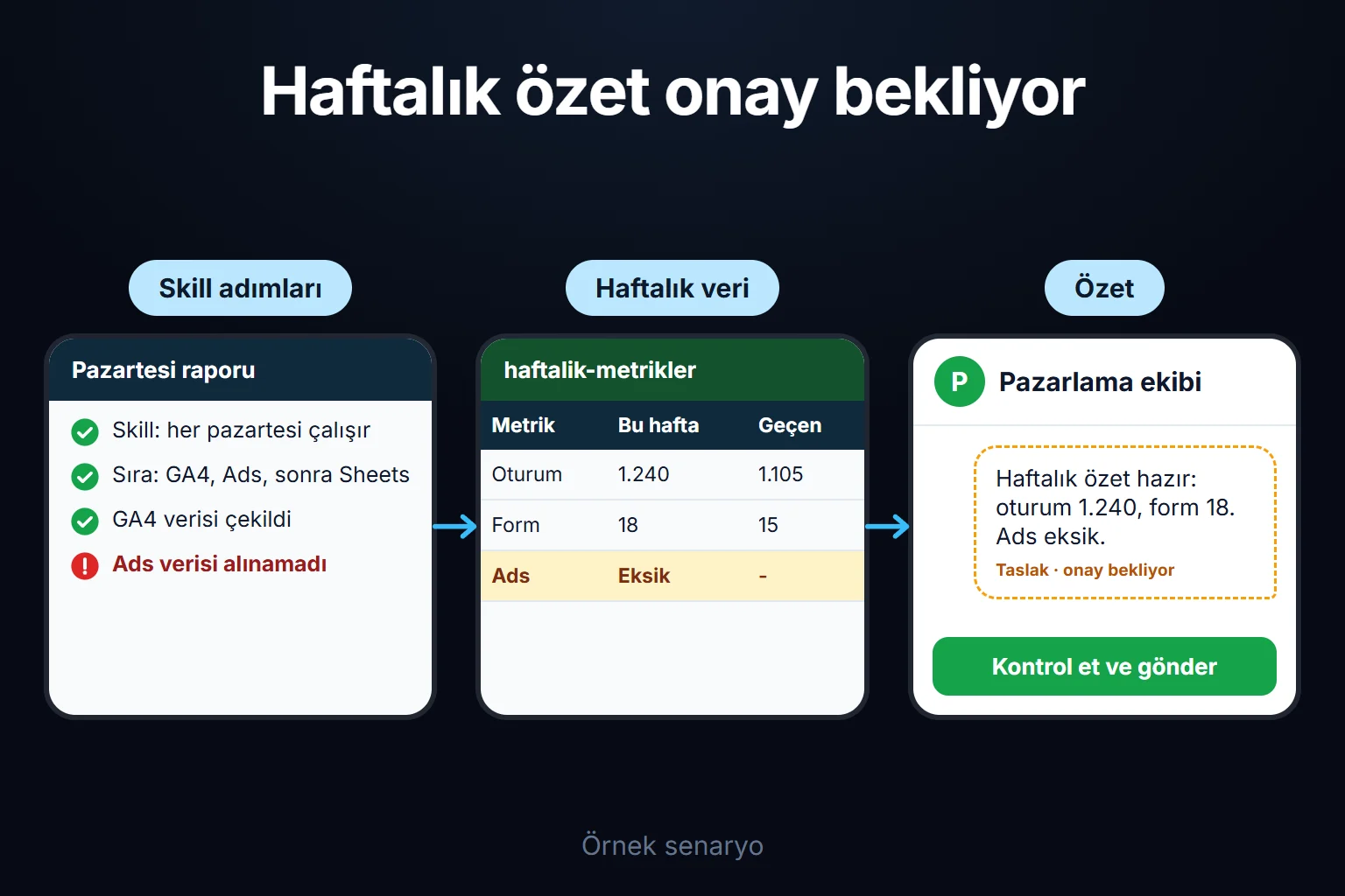 Örnek senaryo: haftalık rapor skill'in sırasıyla çalışır, GA4 verisi çekilir, Ads verisi eksik kalır ve özet taslağı ekibe gitmeden önce onay bekler.