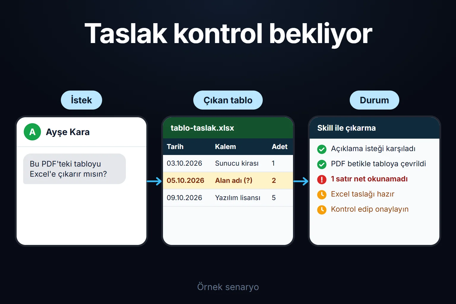 Örnek senaryo: PDF'teki tablo isteği skill ile eşleşir, betik tabloyu çıkarır, belirsiz bir satır işaretlenir ve Excel taslağı kontrol edilmeyi bekler.