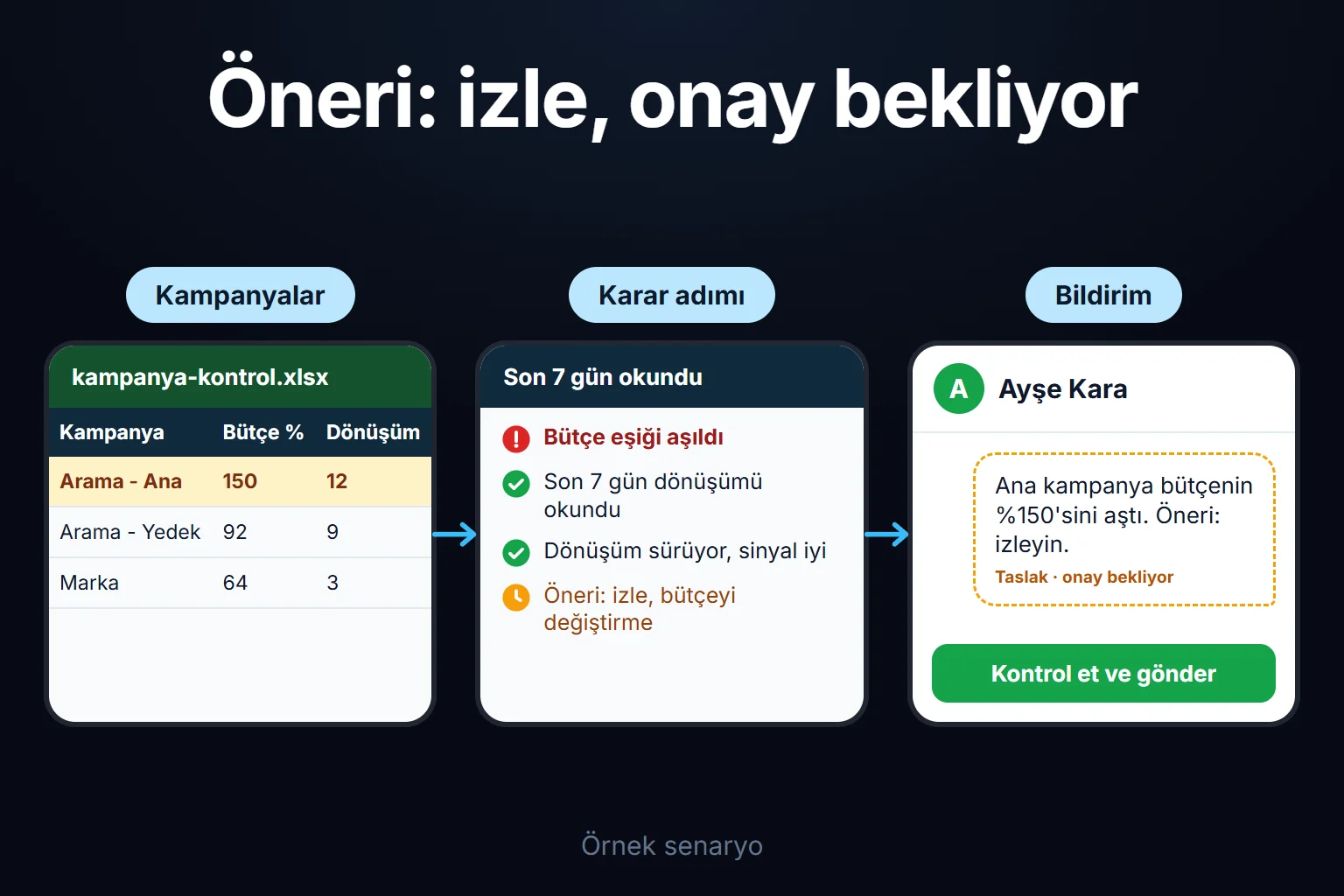 Örnek senaryo: bir kampanya bütçesinin %150'sini aşar, akış son yedi günün dönüşümünü okur, izle önerisi hazırlar ve kararı siz onaylayana kadar bütçeye dokunmaz.