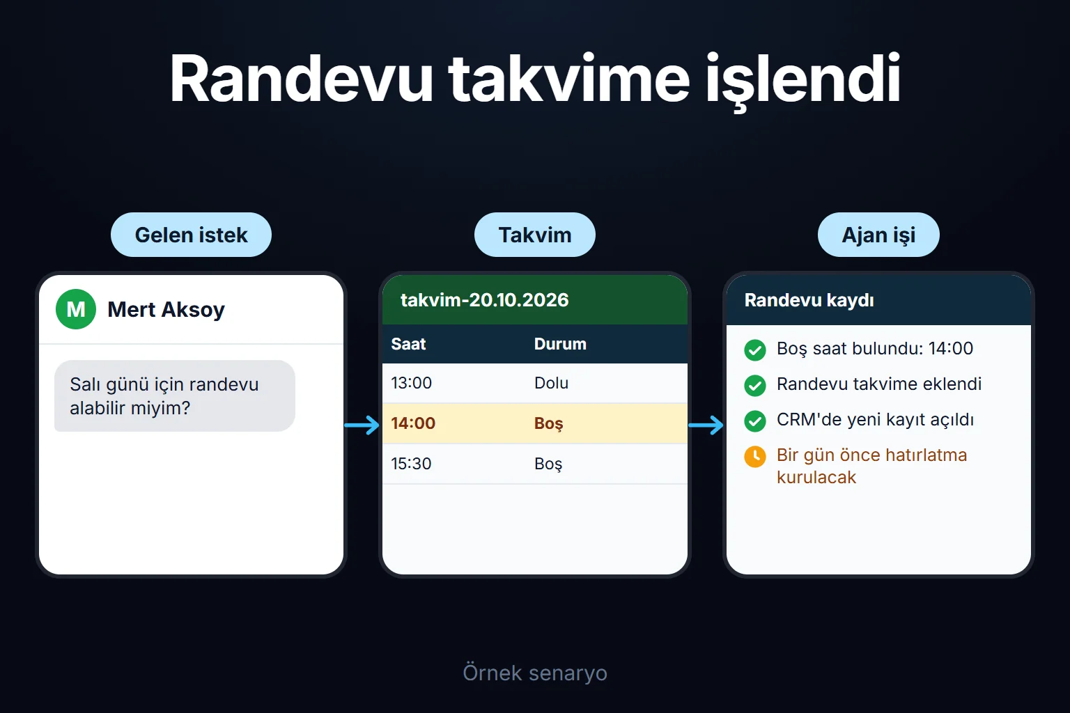Örnek senaryo: müşteri randevu ister, ajan takvimde boş saati bulur, randevuyu kaydeder ve bir gün önce hatırlatmayı kurar; ziyaretçinin hiçbir adımı elle yapması gerekmez.