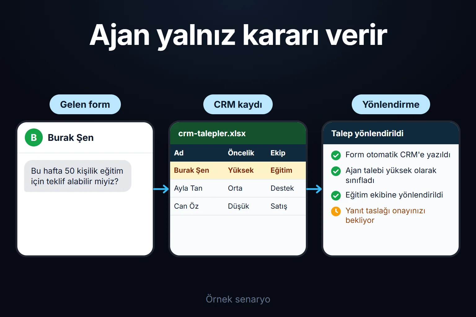 Örnek senaryo: form otomatik olarak CRM'e yazılır, ajan talebin önceliğine karar verir, talep eğitim ekibine yönlenir ve yanıt taslağı onay bekler.