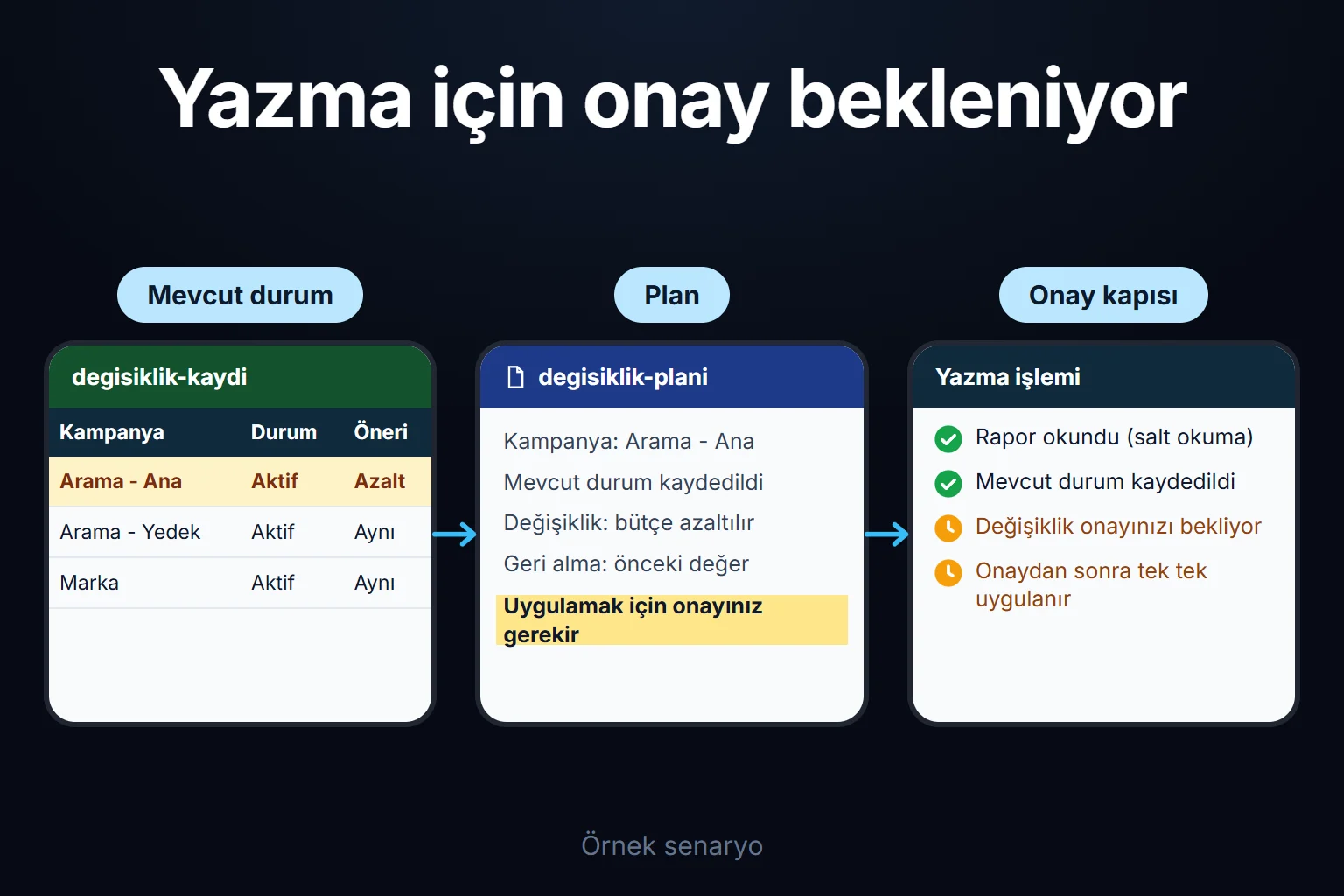 Örnek senaryo: ajan bir kampanyanın bütçesini değiştirmek ister; mevcut durum kaydedilir, plan ve geri alma yolu gösterilir, değişiklik ise siz onaylayana kadar uygulanmaz.