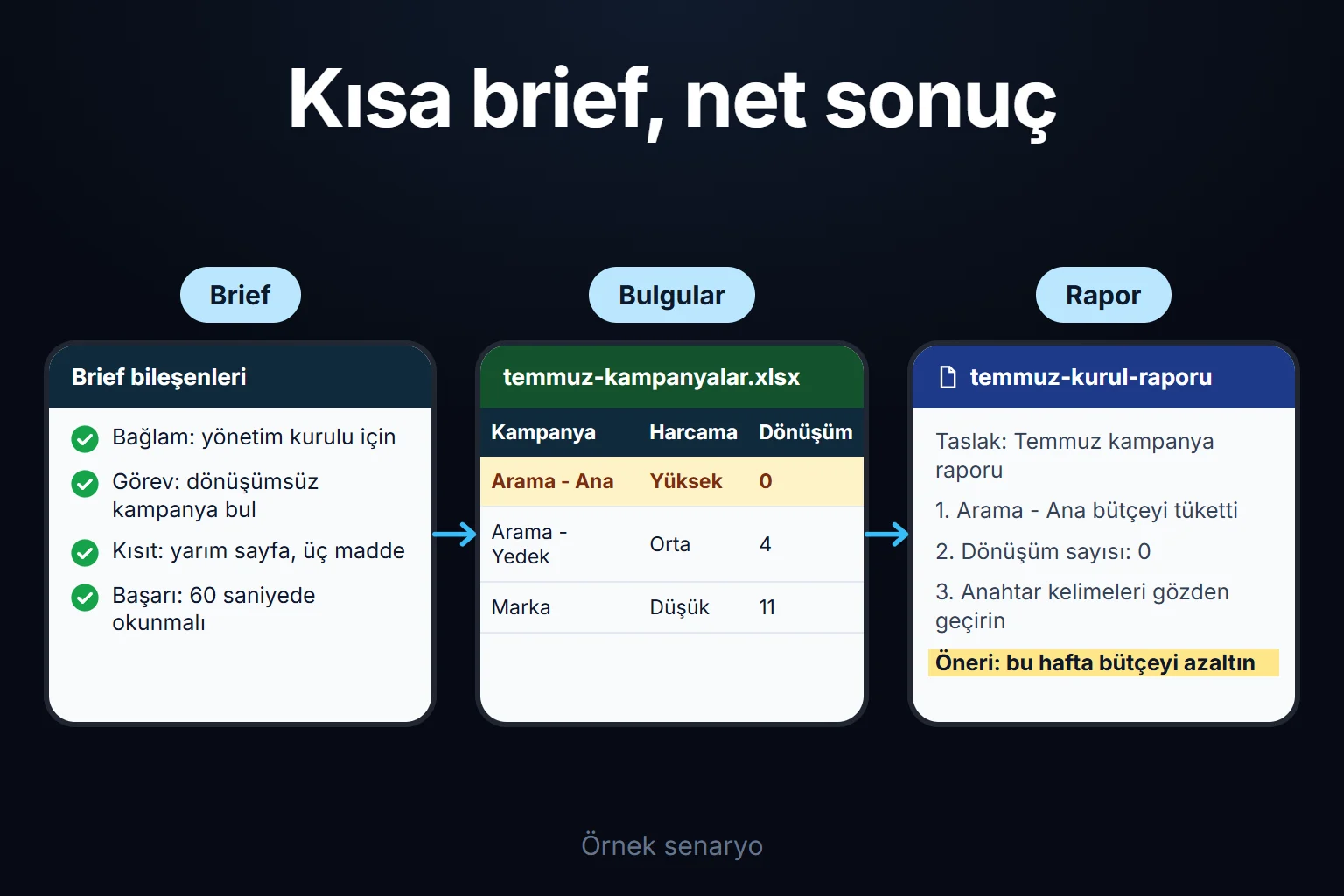 Örnek senaryo: kurul için net bir brief verilir; ajan dönüşüm getirmeyen kampanyayı bulur ve üç maddelik taslak rapor, onay bekleyen bir öneriyle sunulur.