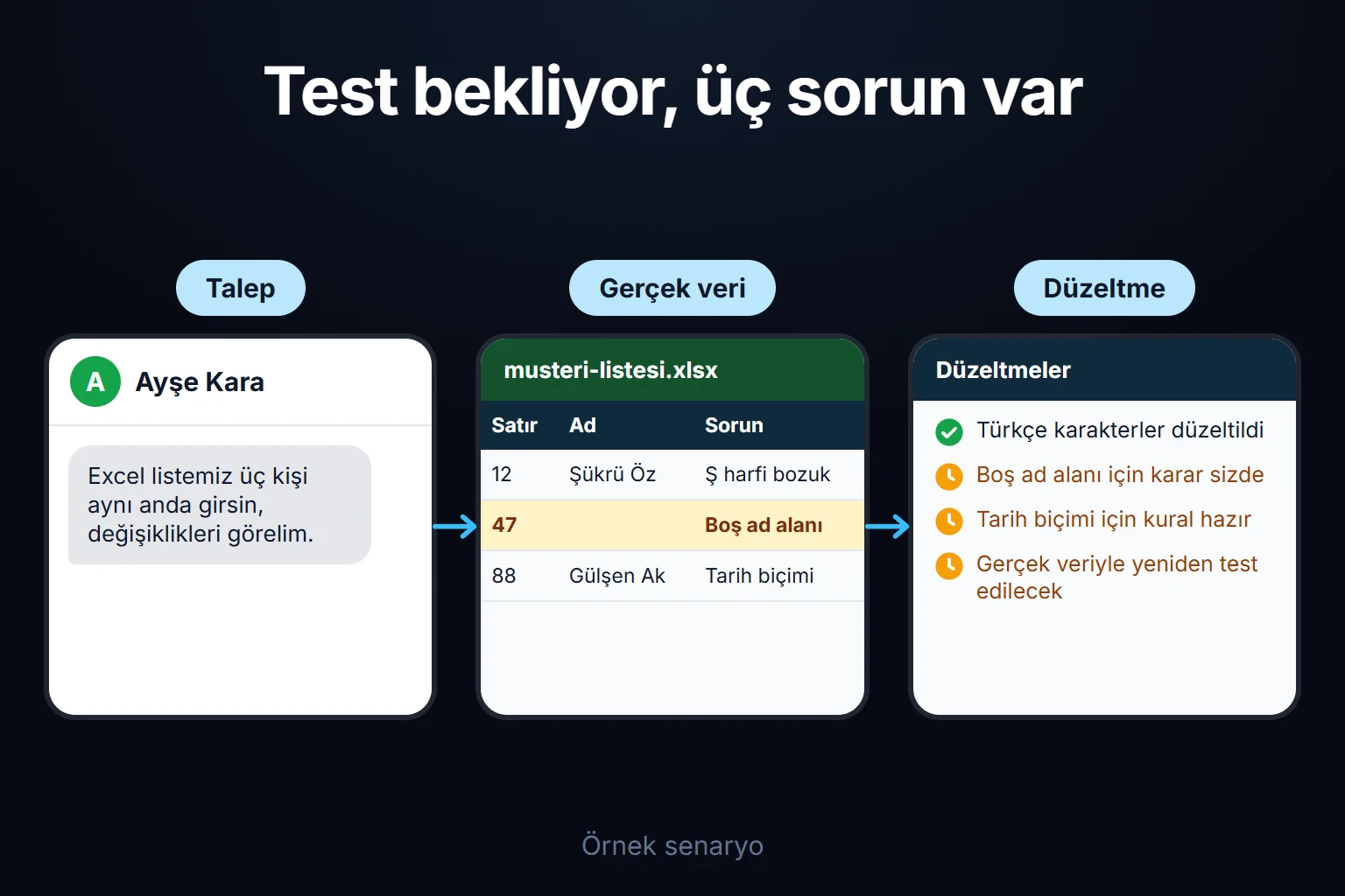 Örnek senaryo: Excel listesi web panele taşınır; gerçek veriyle yapılan testte Türkçe karakter, boş alan ve tarih sorunları çıkar, düzeltmeler ise sizin kararınızı ve yeniden testi bekler.