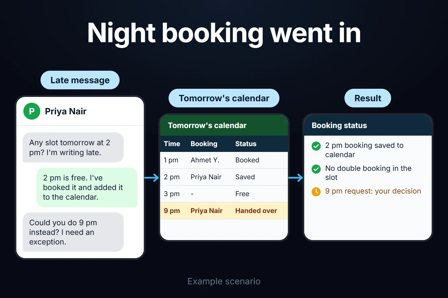 Example scenario: a late-night booking request is saved to the calendar with no second booking in the same slot; an out-of-hours exception request is handed to a person.
