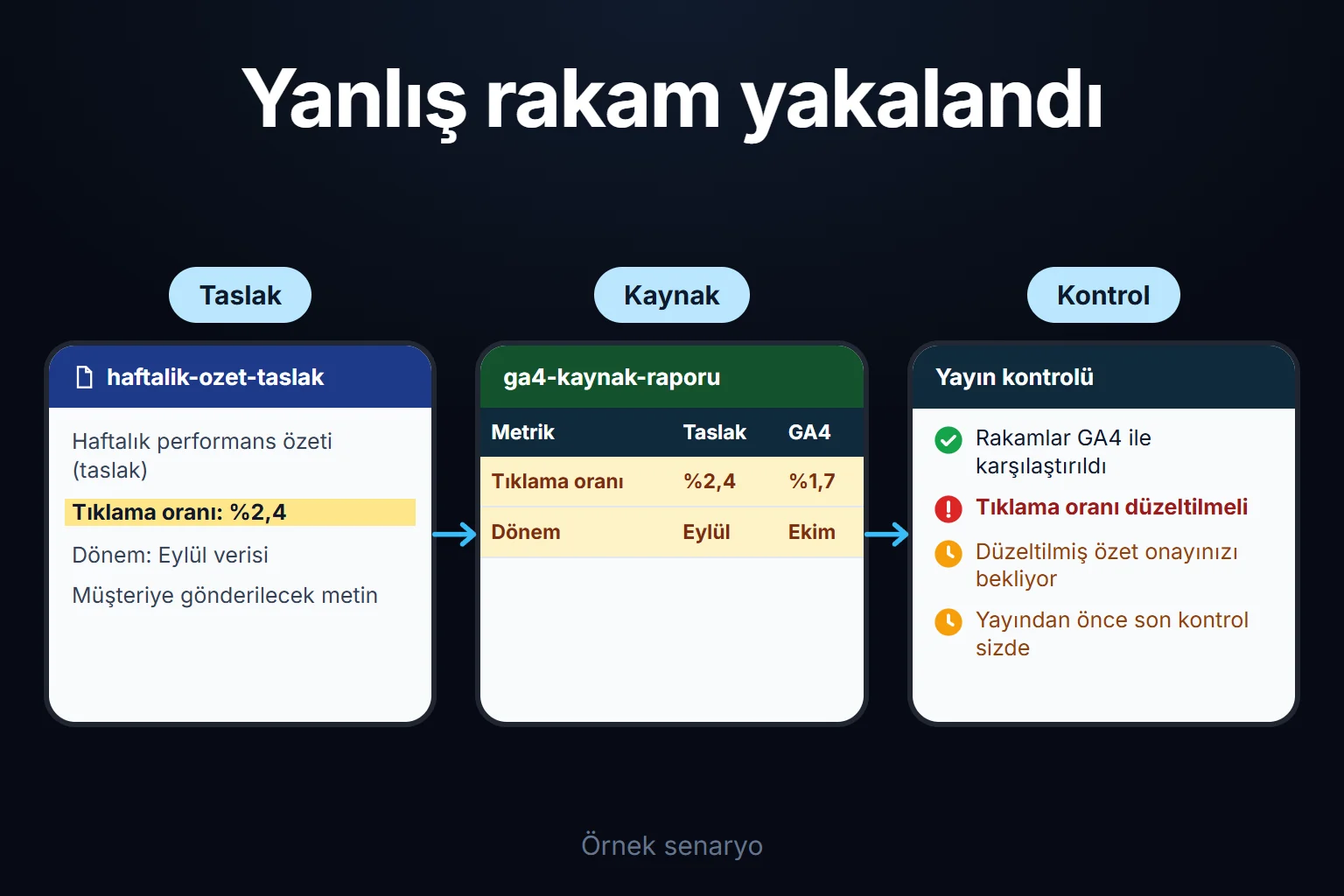 Örnek senaryo: AI'nin hazırladığı haftalık özetteki tıklama oranı GA4 raporuyla karşılaştırılır, yanlış rakam yakalanır ve düzeltilmiş özet yayından önce onayınızı bekler.
