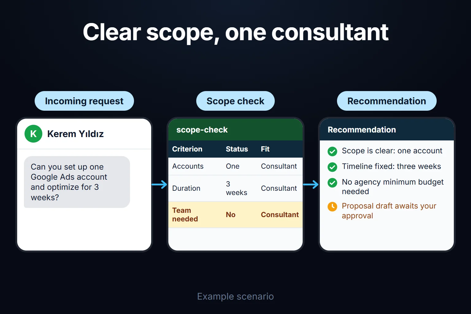 Example scenario: a business needs one account set up and three weeks of optimization; the clear scope points to a solo consultant, and the proposal draft waits for approval.
