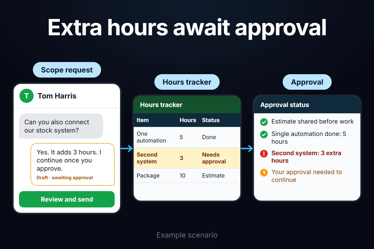 Example scenario: a second system comes up mid-job; the extra hours are reported before the estimate is exceeded, and work does not continue without your approval.