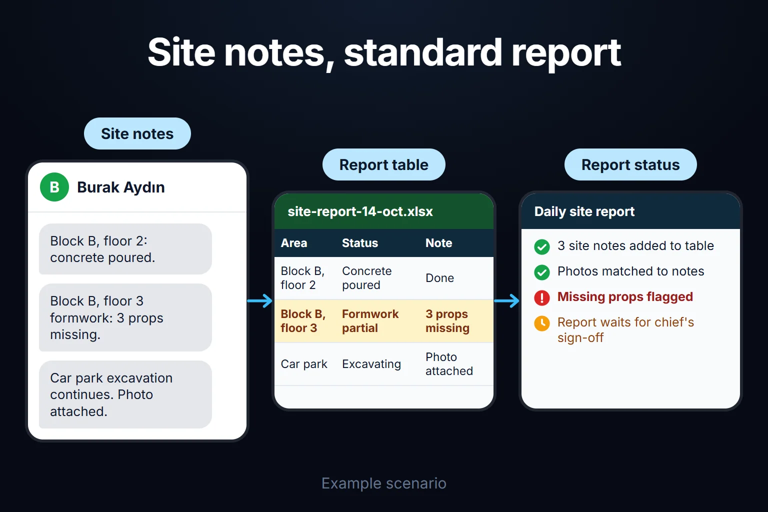 Example scenario: a site chief's short notes and photos become a daily report table; the missing props are flagged and the report waits for sign-off.