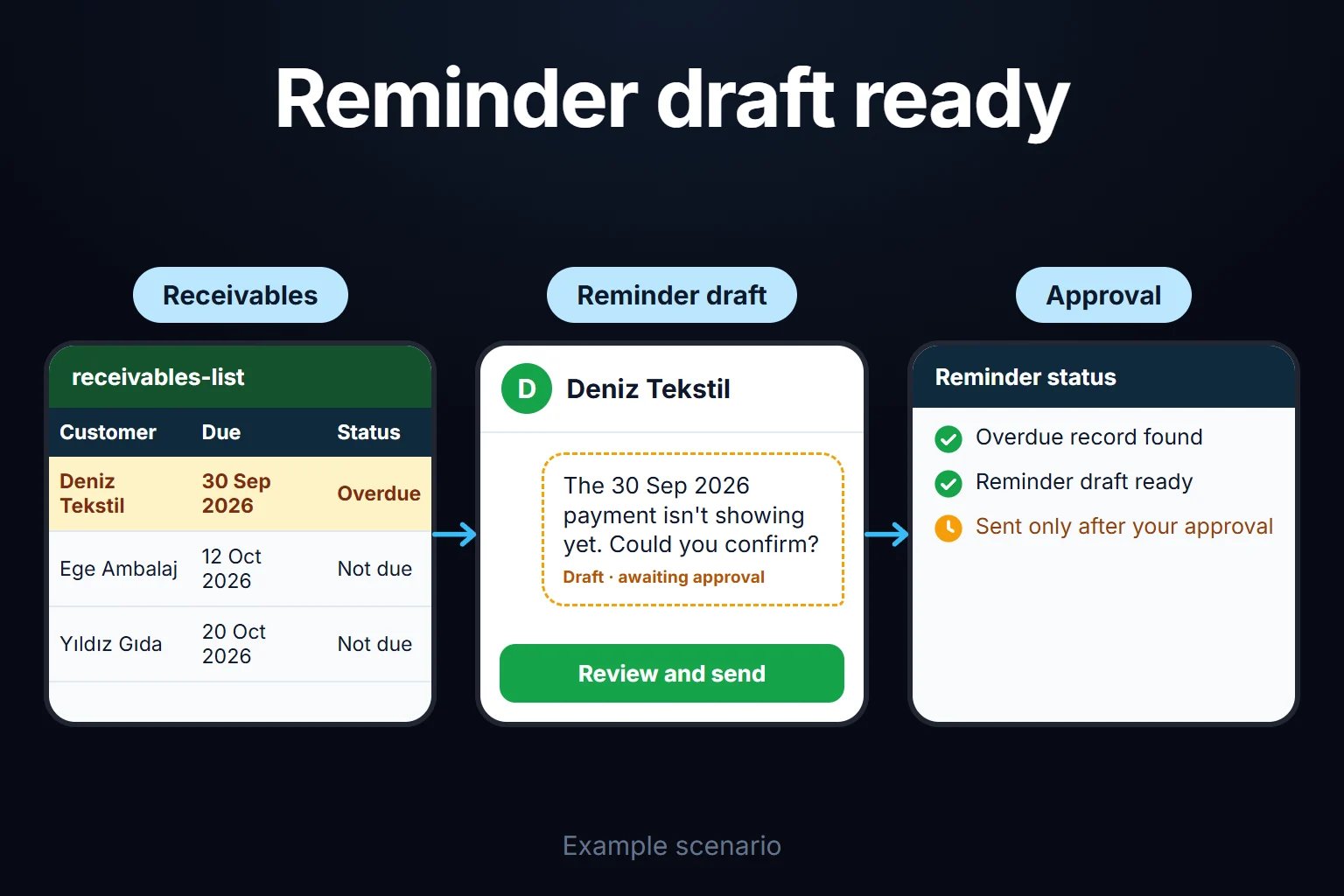 Example scenario: a weekly receivables list shows an overdue customer, a polite reminder draft is prepared, and it is not sent until you approve it.